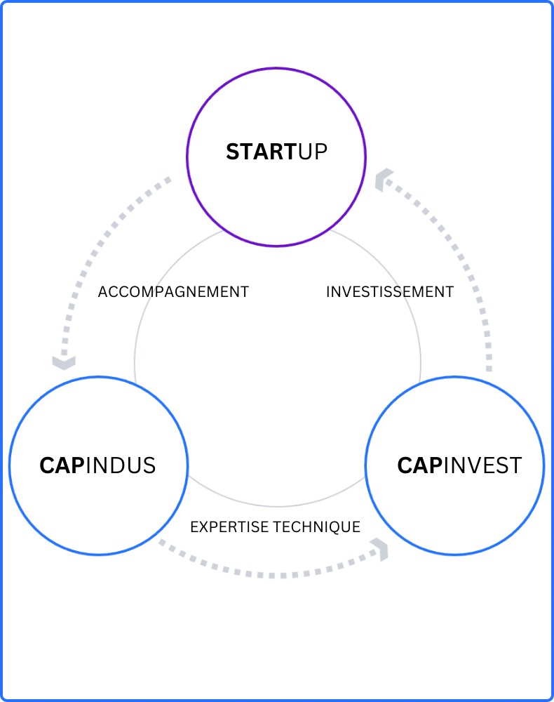 ecosysteme capindus capinvest